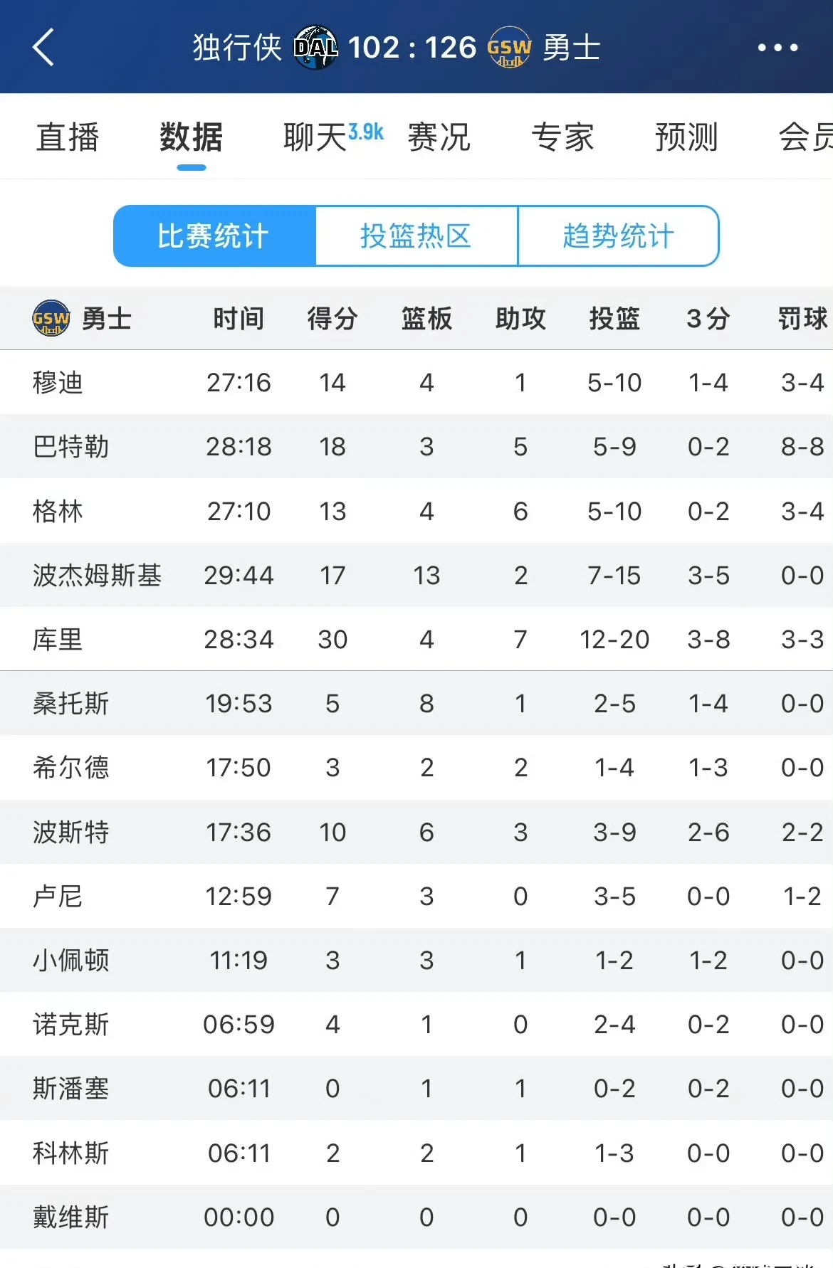 巴特勒连续五场比赛得分超过悬念迭起，独行侠冲击纪录！
